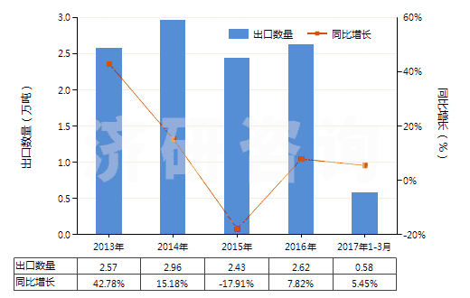 2013-2017年3月中國(guó)初級(jí)形狀的硝酸纖維素(包括棉膠)(HS39122000)出口量及增速統(tǒng)計(jì)